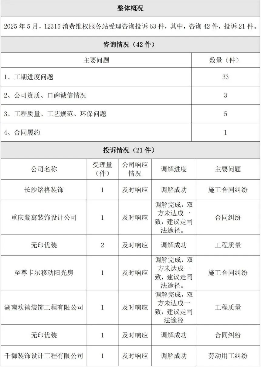 消費(fèi)維權(quán)|協(xié)會(huì)12315消費(fèi)維權(quán)工作站2025年5月份信息公示